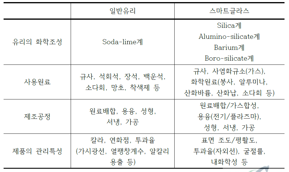 일반유리와 스마트글라스의 비교