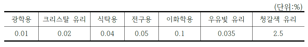 유리용 규사 제품별 철분 허용 한도