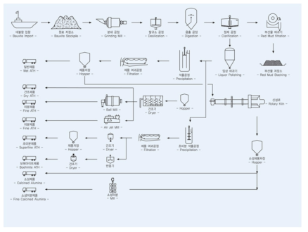 케이씨의 알루미나 생산 공정