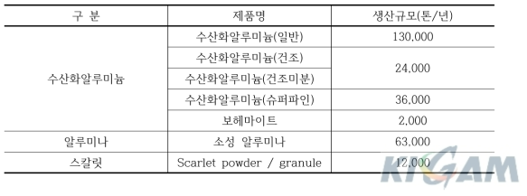 케이씨 원료 생산품목 및 생산규모