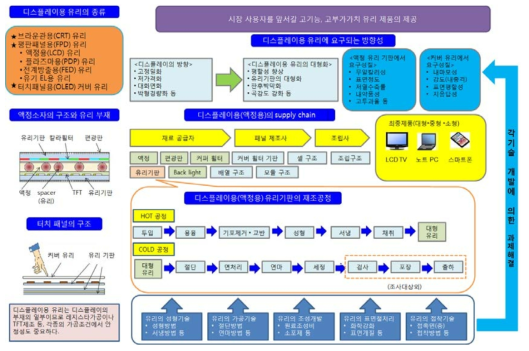 디스플레이용 유리의 제조기술