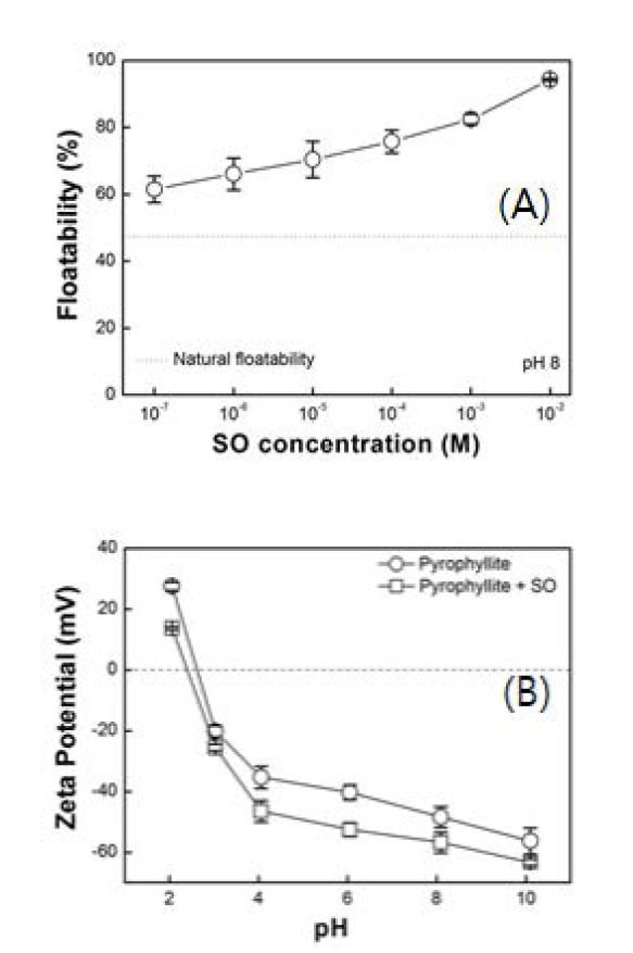 포수제 농도에 따른 시료의 부유도(A) 및 제타전위(B)