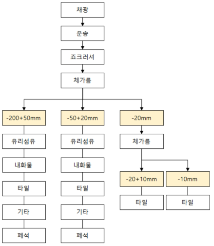 협동기관 생산 원광석의 처리공정 및 제품군(완도광업소)