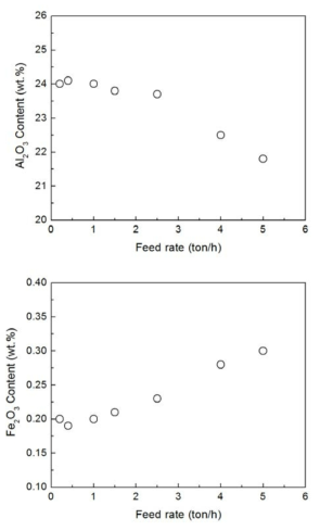 원광석의 투입량에 따른 알루미나 함량(좌) 및 철분 함량(우)