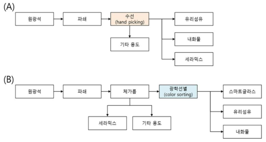 수선 공정(A) 및 광학선별 공정(B)