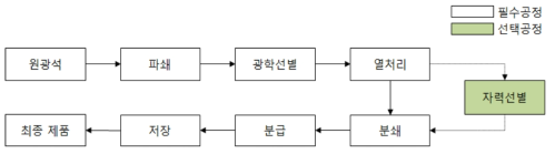 납석을 이용한 스마트글라스 원료화 공정