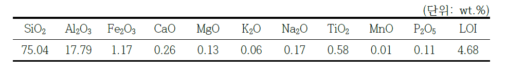 배소-자력선별 시료의 화학조성