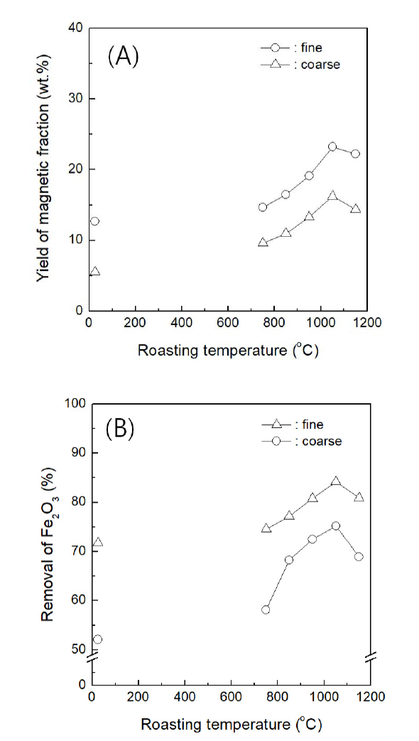 열처리 온도에 따른 자성산물 산출량(A) 및 철분 제거율(B)