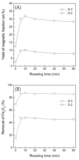 열처리 시간에 따른 자성산물의 산출량(A) 및 철분 제거율(B)