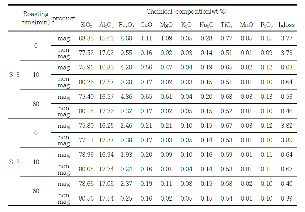 열처리 시간에 따른 배소-자력선별 산물의 화학조성