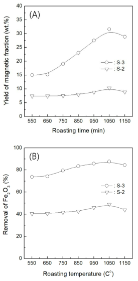 열처리 온도에 따른 자성산물의 산출량(A) 및 철분 제거율(B)