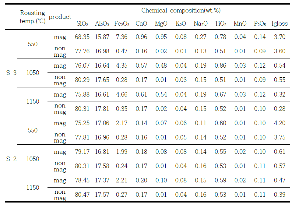 열처리 온도에 따른 배소-자력선별 산물의 화학조성