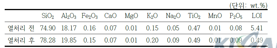열처리 전후 시료의 화학조성