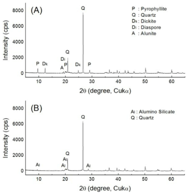 열처리 전후 시료의 광물상(열처리 전(A), 열처리 후(B))