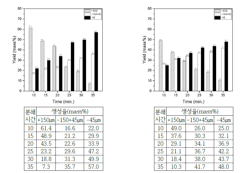 볼밀 시간에 따른 입도별 미립자 발생량(열처리 전(좌), 열처리 후(우))