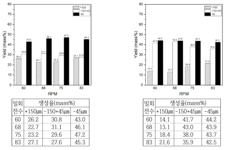 볼밀 회전수에 따른 입도별 미립자 발생량(열처리 전(좌), 열처리 후(우))