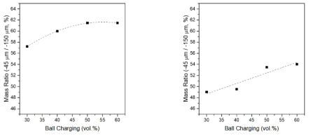 볼 장입량에 따른 입도별 미립자 중량비(열처리 전(좌), 열처리 후(우))