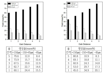 롤 간격에 따른 입도별 미립자 발생량(열처리 전(좌), 열처리 후(우))