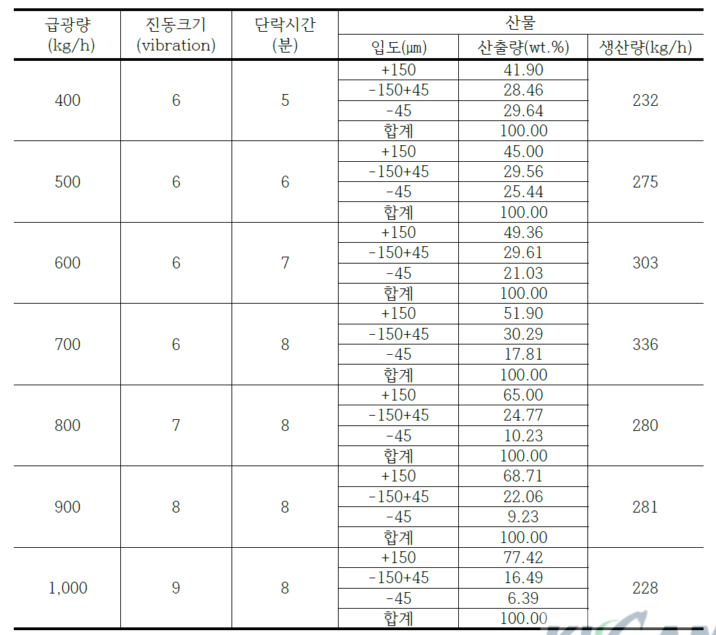 롤러밀 급광량 변화에 따른 입도별 산출량