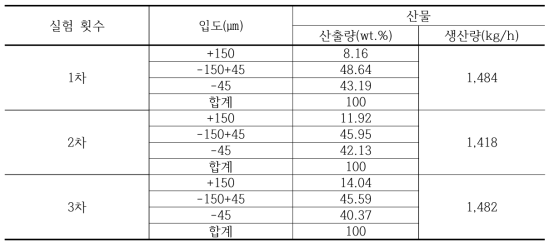 볼밀 분쇄 횟수에 따른 입도별 산출량(볼 장입량 2톤)