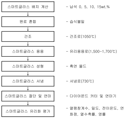 납석기반 스마트글라스의 제조 공정