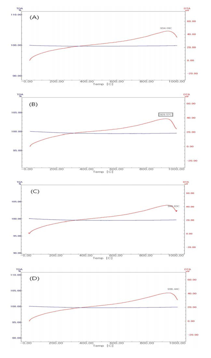 납석 함량에 따른 연화온도. (A) 납석 0wt.%, (B) 납석 5wt.%, (C) 납석 10wt.%, (D) 납석 15wt.%