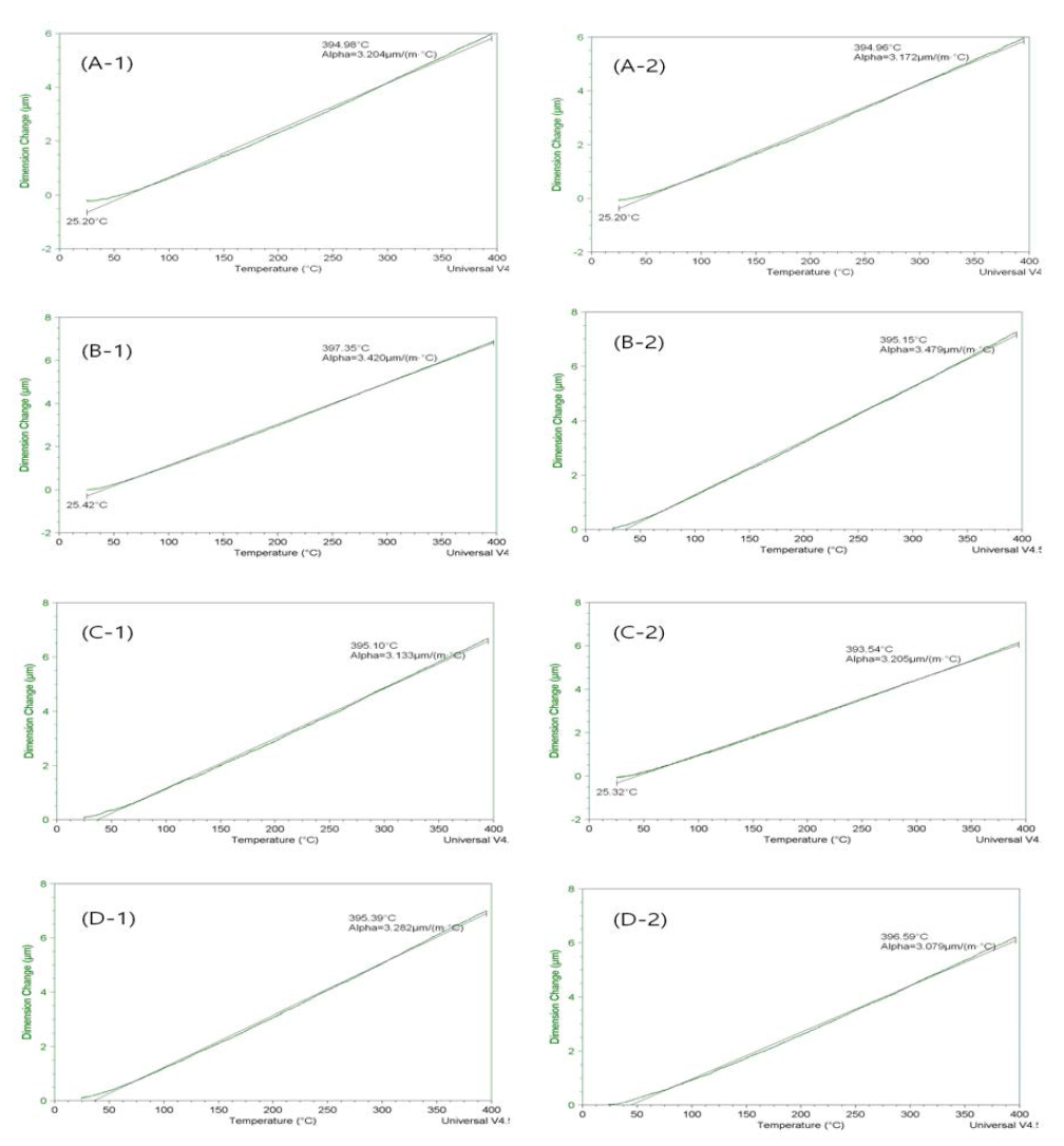 납석 함량에 따른 열팽창계수. (A) 납석 0wt.%, (B) 납석 5wt.%, (C) 납석 10wt.%, (D) 납석 15wt.%