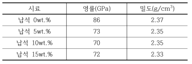 시료의 영률 및 밀도