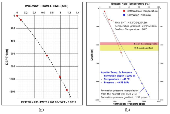 남해 대륙붕 현무암 대지 제1지역 (a) 시간-심도 관계, (b) 심도별 온도, 압력 조건