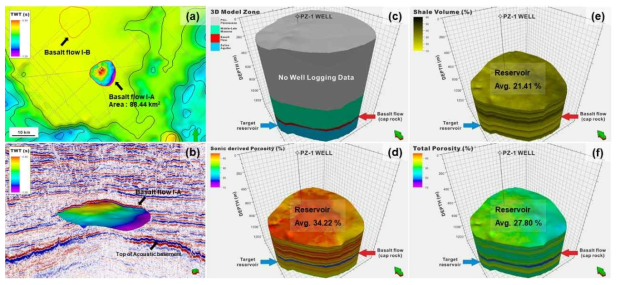 남해 대륙붕 현무암 대지 제1지역 PZ-1 시추공 주변구조(I-A) 분포도 및 3D 지질모델링 결과. (a) 시간 구조도, (b) 3D 현무암 분포도, (c) 3D 지질모델, (d) 음파검층에 의한 공극률, (e) 셰일 체적, (f) 총 공극률