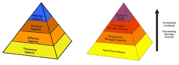 (a) CSLF에서 제안한 저장용량 평가 피라미드. (b) 호주 CO2CRC에서 제안한 저장용량 평가 피라미드