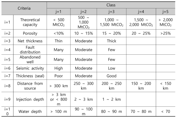 대규모 CO2 지중저장 후보지 우선순위 평가를 위해 선별된 평가 항목(i) 및 등급(j)