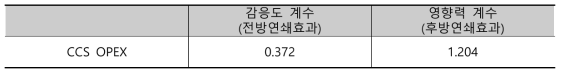 CCS 운영비용에 대한 생산유발효과 추정결과