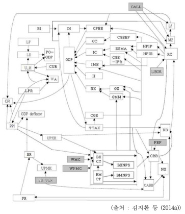 거시경제 모형의 개념도
