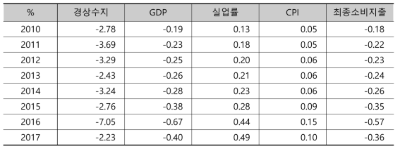 CCS 도입에 따른 주요 거시경제변수 변화율(%) 추정결과