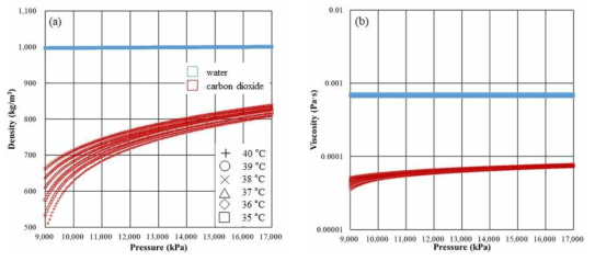 물과 이산화탄소의 온도 및 압력에 따른 밀도(a) 및 동점성도(b)의 변화