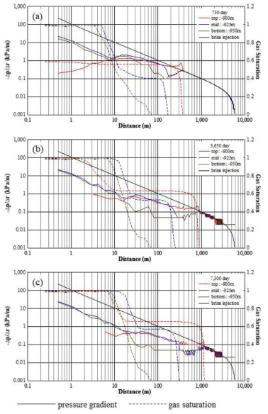 최상부(a), 저장층 중간심도(-925)(b) 및 저장층 최하부(c)에서의 가스포화도와 압력 구배 간의 변화