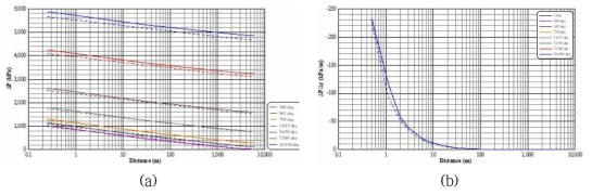 제안된 압력 상승 예측 모델과 TOUGH2 모델링 결과의 비교. TOUGH2 모델링 결과는 실선, 제안된 모델은 점선으로 압력의 변화(a)와 공간에 대한 압력 구배의 변화 (b)를 비교