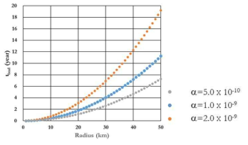 저장층의 크기 및 공극의 압축률(α)에 따른 경계까지 압력 전파 소요 시간(tbnd)