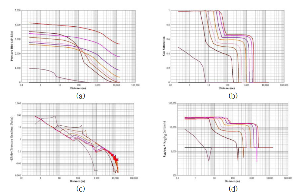 R=15km, Φ=0.15, α=1.0×10-9 pa-1인 경우 CO2 주입 시 주입된 CO2의 확장에 따른 압력(a), 가스 포화도(b), 압력구배(c) 및 총유동성(d)의 변화