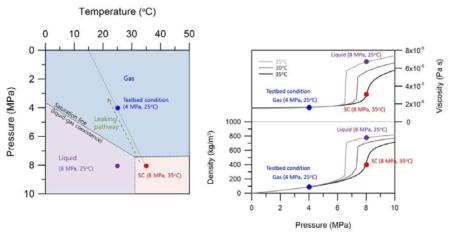 온도, 압력 조건에 따른 상-다이어그램 및 CO2의 점성도와 밀도 변화