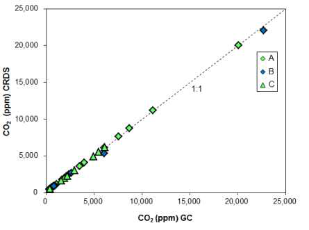 포항센터 비포화대 CO2의 분석 방법별(GC-CRDS) 비교