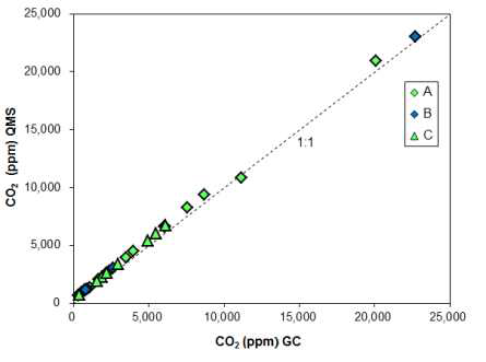 포항센터 비포화대 CO2의 분석 방법별(GC-QMS) 비교