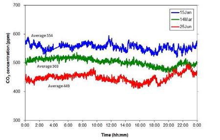 KIGAM 포항센터에서 SCM으로 측정된 계절별 1일간 CO2 농도