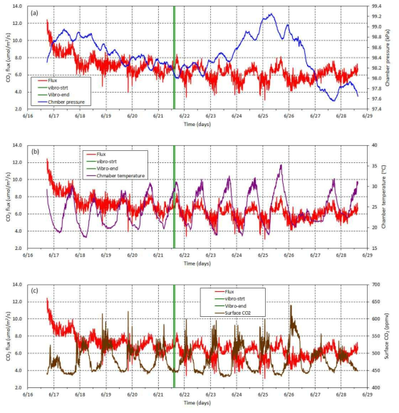역학적 자극에 따른 근지표 CO2 거동 변화 평가 예비 실험 결과. (a) CO2 flux와 대기압, (b) 대기 온도, (c) CO2 농도의 변화