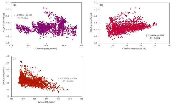 역학적 자극에 따른 근지표 CO2 거동 변화 평가 예비 실험 결과. (a) CO2 flux와 대기압, (b) 대기 온도, (c) CO2 농도의 관계
