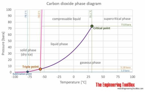 Carbon dioxide phase diagram