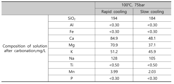 Chemical composition of residual solution with the emission methods of CO2 gas from autoclave after mineral carbonation