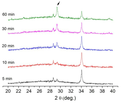 0.02M CaCl2 첨가에 따른 탄산칼슘 합성 (5-60 min: 반응 시간, black arrow: 방해석의 주피크)