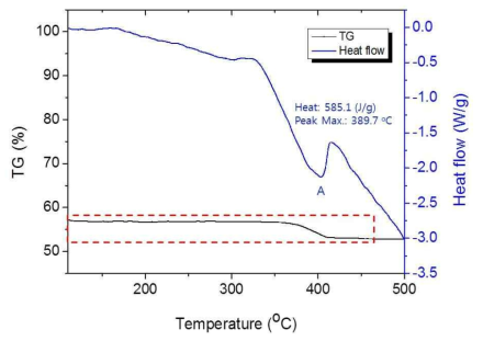 TG-DSC 분석 결과 (검은색 x축: 승온 온도, y축 (검은색): 분석 샘플의 중량 감소 %, y축 (파란색): 열량 변화)